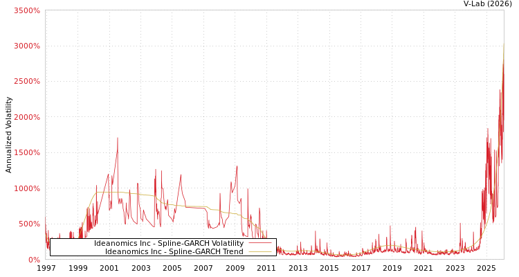 graph of Ideanomics Inc SGARCH