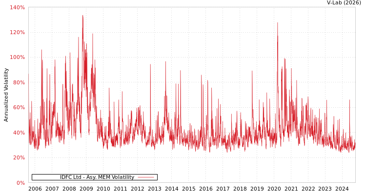 graph of IDFC Ltd AMEM