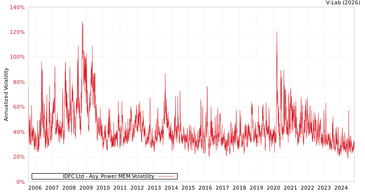 graph of IDFC Ltd APMEM