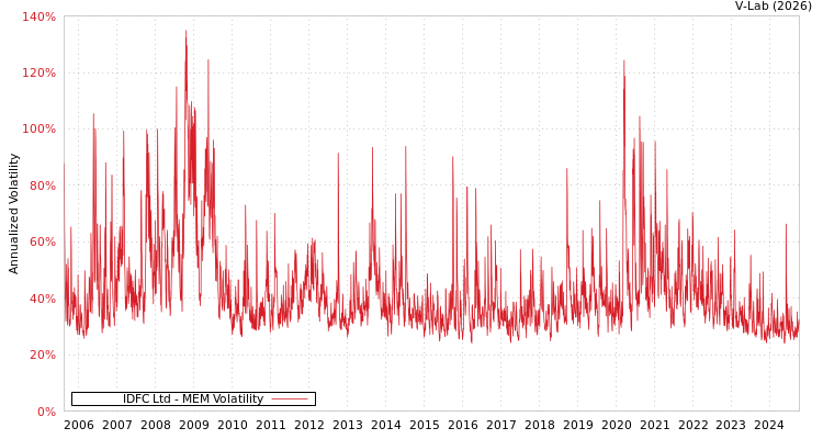 graph of IDFC Ltd MEM