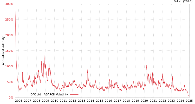 graph of IDFC Ltd AGARCH