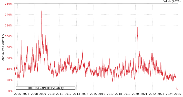 graph of IDFC Ltd APARCH