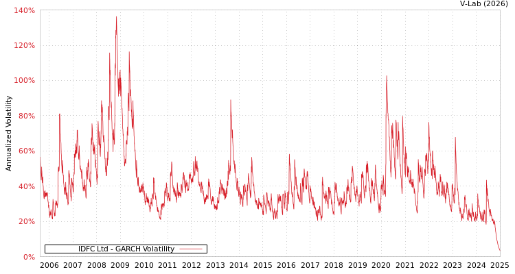 graph of IDFC Ltd GARCH