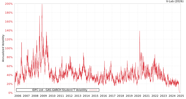 graph of IDFC Ltd GAS-GARCH-T