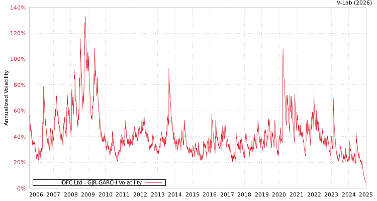graph of IDFC Ltd GJR-GARCH