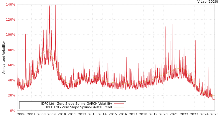 graph of IDFC Ltd S0GARCH