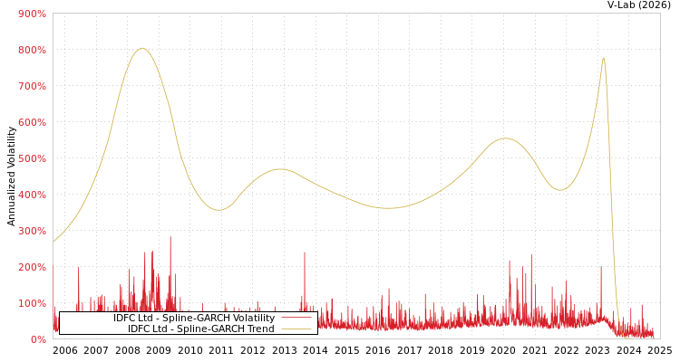 graph of IDFC Ltd SGARCH