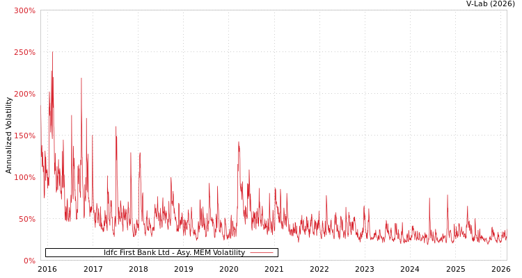 graph of Idfc First Bank Ltd AMEM