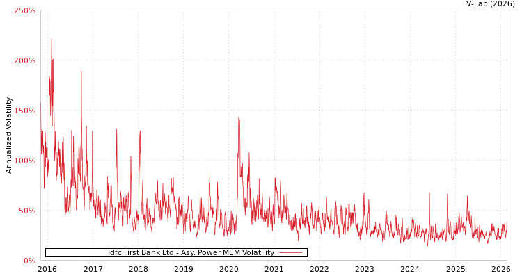 graph of Idfc First Bank Ltd APMEM