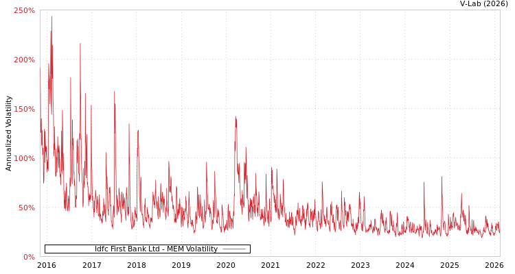 graph of Idfc First Bank Ltd MEM