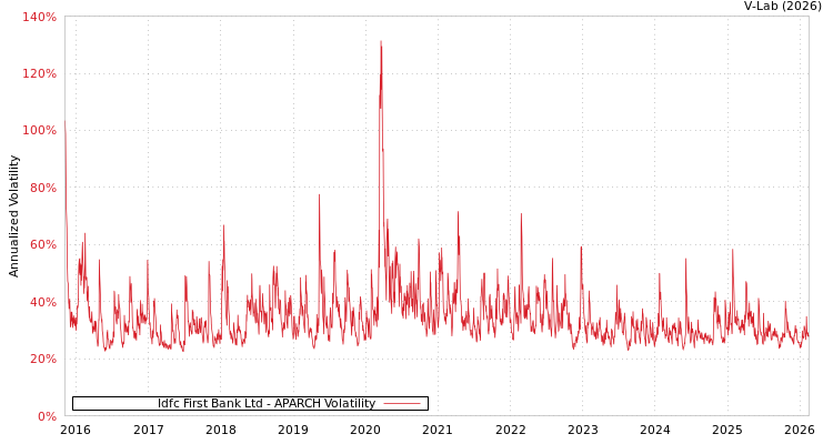 graph of Idfc First Bank Ltd APARCH