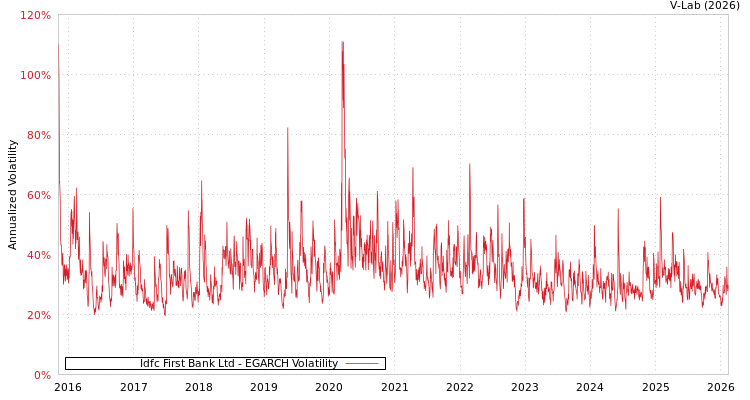 graph of Idfc First Bank Ltd EGARCH
