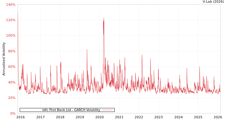 graph of Idfc First Bank Ltd GARCH