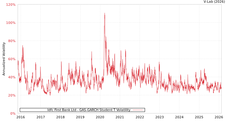 graph of Idfc First Bank Ltd GAS-GARCH-T