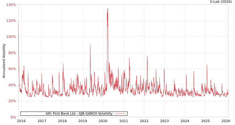 graph of Idfc First Bank Ltd GJR-GARCH