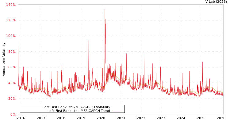 graph of Idfc First Bank Ltd MF2-GARCH