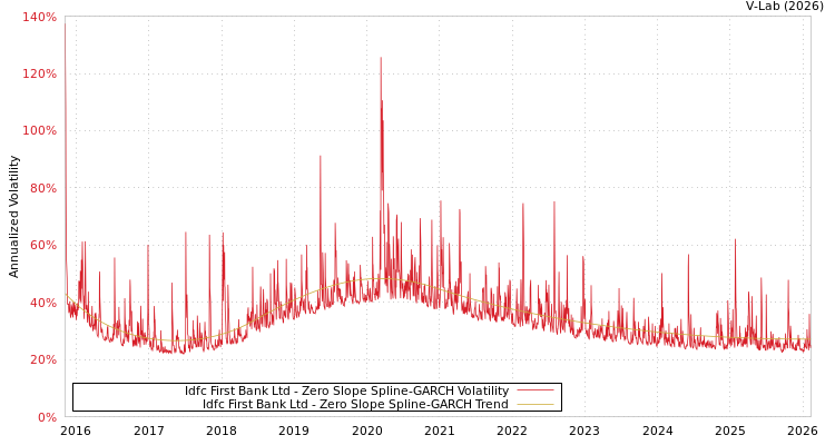 graph of Idfc First Bank Ltd S0GARCH
