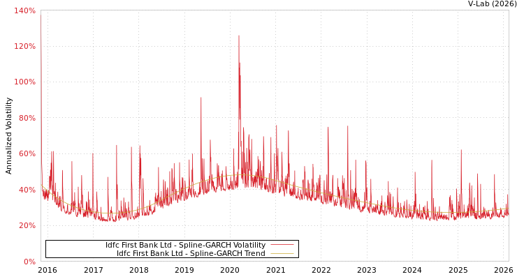 graph of Idfc First Bank Ltd SGARCH