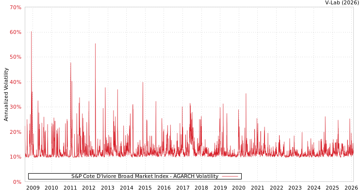 graph of S&P Cote D'Iviore Broad Market Index AGARCH