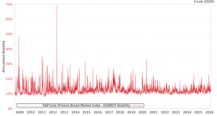 graph of S&P Cote D'Iviore Broad Market Index EGARCH