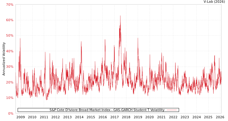 graph of S&P Cote D'Iviore Broad Market Index GAS-GARCH-T