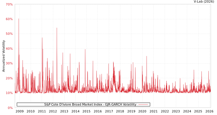 graph of S&P Cote D'Iviore Broad Market Index GJR-GARCH