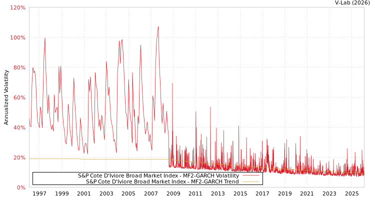 graph of S&P Cote D'Iviore Broad Market Index MF2-GARCH