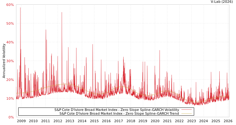 graph of S&P Cote D'Iviore Broad Market Index S0GARCH