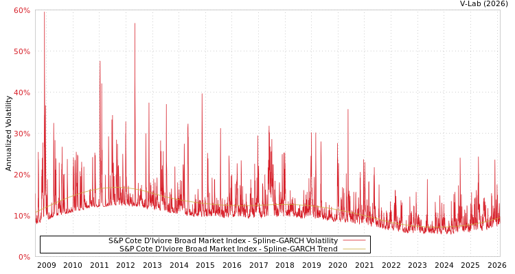 graph of S&P Cote D'Iviore Broad Market Index SGARCH