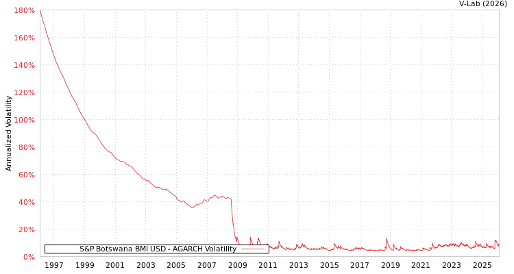 graph of S&P Botswana BMI USD AGARCH