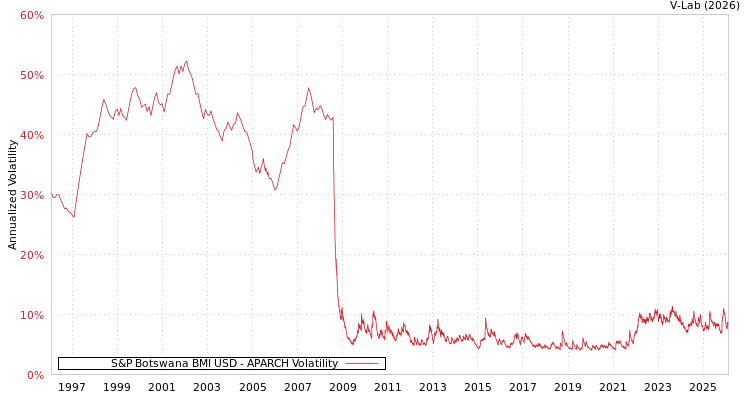 graph of S&P Botswana BMI USD APARCH