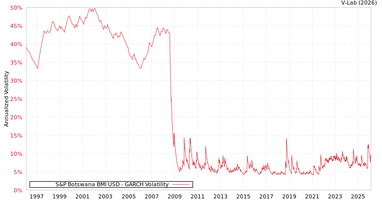 graph of S&P Botswana BMI USD GARCH