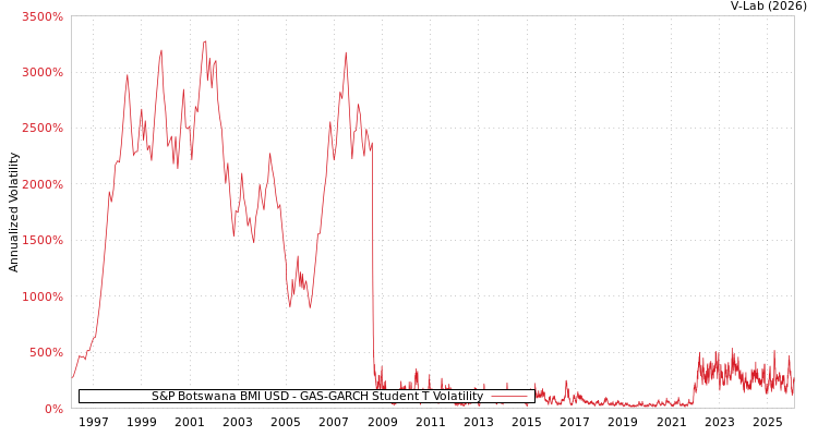 graph of S&P Botswana BMI USD GAS-GARCH-T