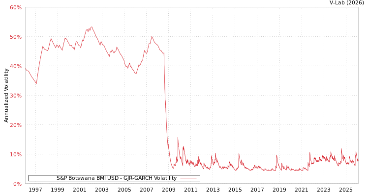 graph of S&P Botswana BMI USD GJR-GARCH
