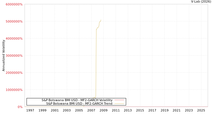 graph of S&P Botswana BMI USD MF2-GARCH