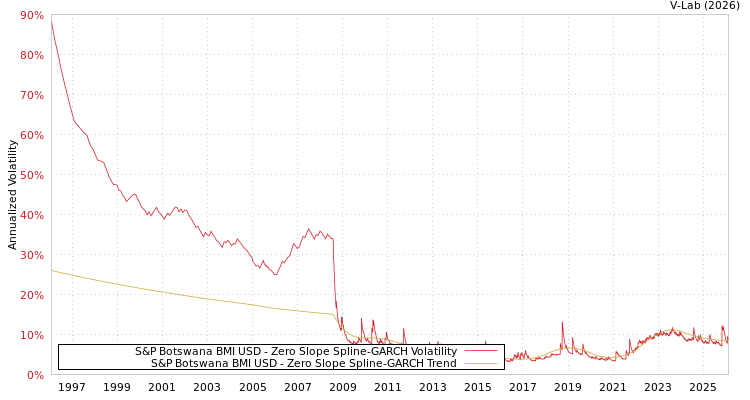 graph of S&P Botswana BMI USD S0GARCH