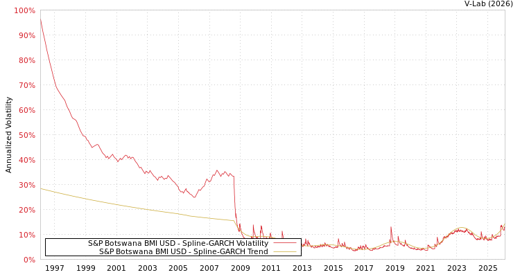 graph of S&P Botswana BMI USD SGARCH