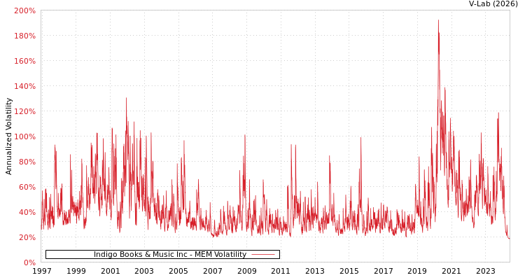graph of Indigo Books & Music Inc MEM