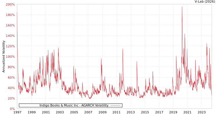 graph of Indigo Books & Music Inc AGARCH