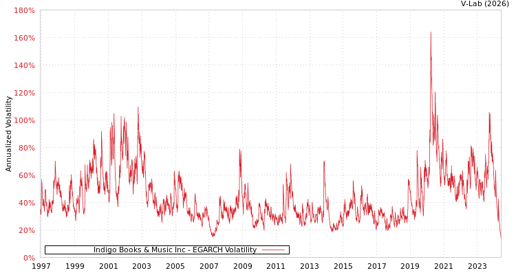 graph of Indigo Books & Music Inc EGARCH