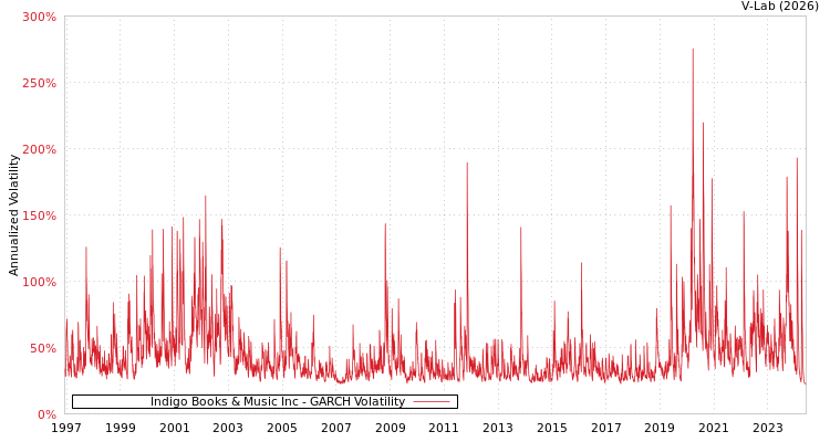 graph of Indigo Books & Music Inc GARCH