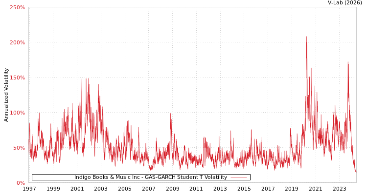 graph of Indigo Books & Music Inc GAS-GARCH-T