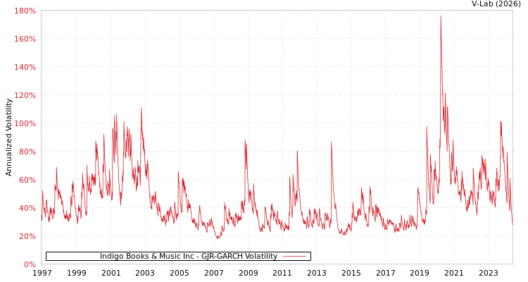 graph of Indigo Books & Music Inc GJR-GARCH