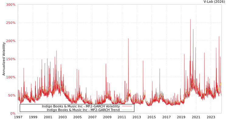 graph of Indigo Books & Music Inc MF2-GARCH