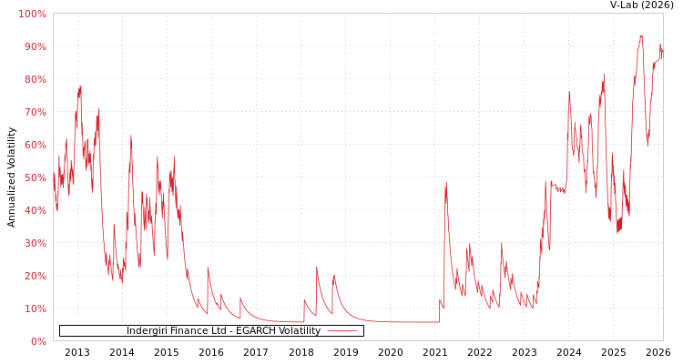 graph of Indergiri Finance Ltd EGARCH