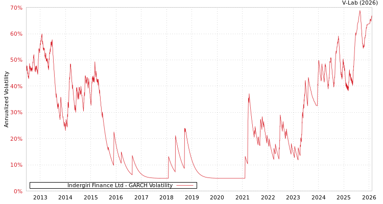 graph of Indergiri Finance Ltd GARCH