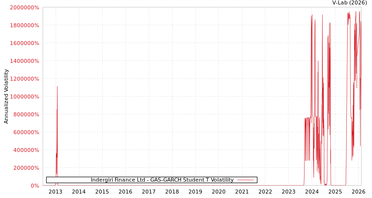 graph of Indergiri Finance Ltd GAS-GARCH-T