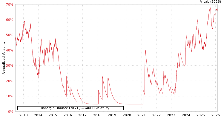 graph of Indergiri Finance Ltd GJR-GARCH