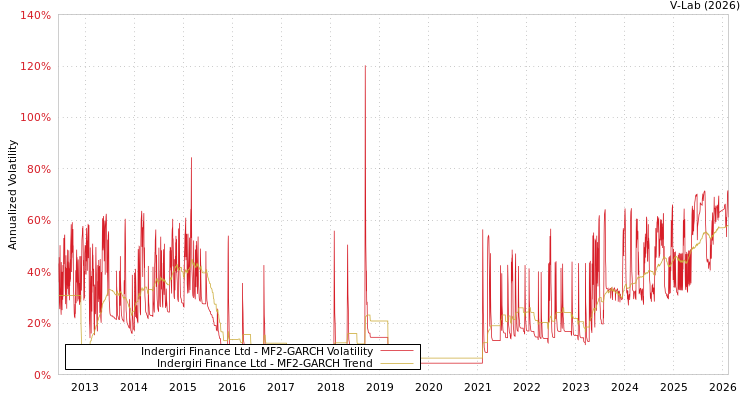 graph of Indergiri Finance Ltd MF2-GARCH