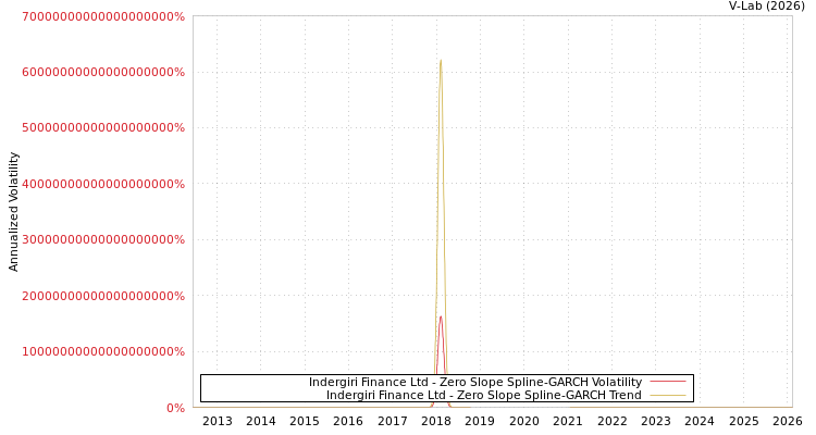 graph of Indergiri Finance Ltd S0GARCH